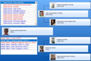 Árbol genealógico parcial de Antonio Emperador